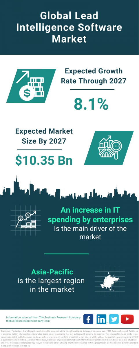 Lead Intelligence Software Market Report 2023