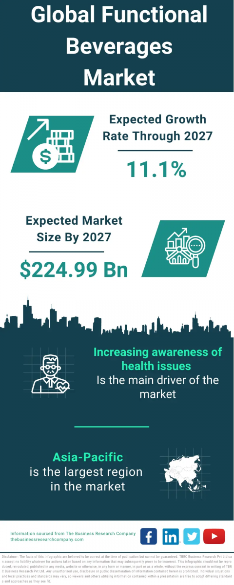 The Business Research Company's Functional Beverages Global Market Report 2023 – Market Size, Trends, And Global Forecast 2023-2032