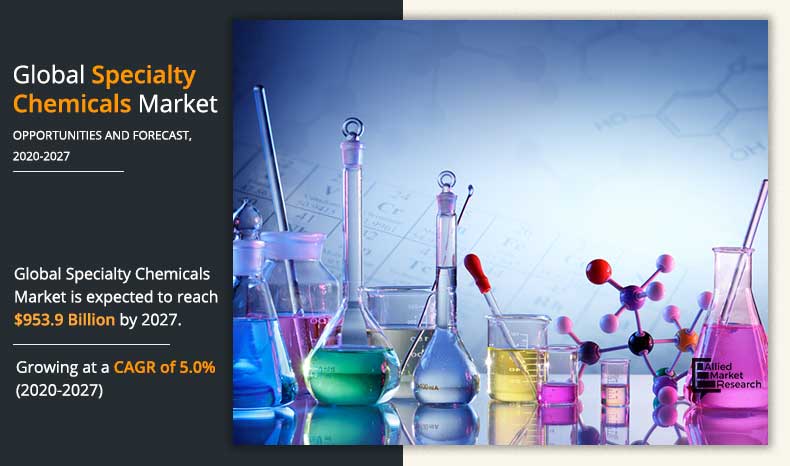 According to the report published by Allied Market Research, the global specialty chemicals market generated $711 Specialty Chemicals Market