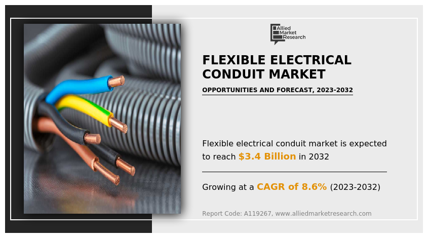 According to a new report published by Allied Market Research, The flexible electrical conduit market size was valued at $1