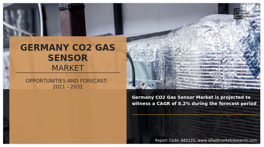 As per the report published by Allied Market Research Titled “Germany CO2 Gas Sensor Market by Technology (Infrared Gas Sensor, Photo Ionization Sensor, Electrochemical Gas Sensor, Thermal Conductivity Gas Sensor, Metal Oxide based Gas Sensor, Catalytic Gas Sensor, Others), by End User (Heathcare, Consumer Electronics, Industrial, Others): Opportunity Analysis and Industry Forecast, 2022-2031” Germany CO2 Gas Sensor Market