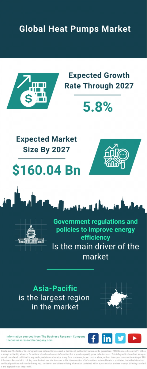 Heat Pumps Global Market Report 2023 – Market Size, Trends, And Global Forecast 2023-2032