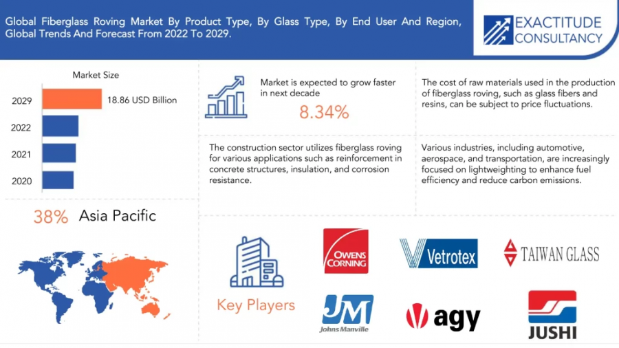 Fiberglass Roving Market To Hit USD 18.86 Billion By 2030, Grow At A ...