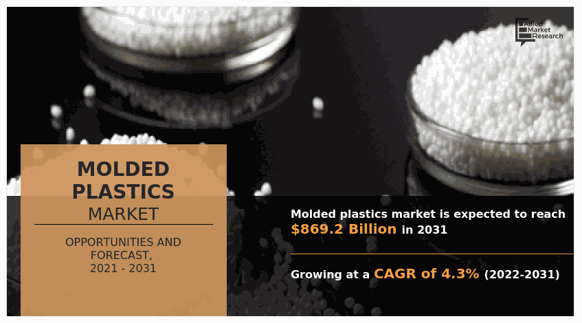 According to a new report published by Allied Market Research, titled, “Molded Plastics Market," The molded plastics market was valued at $573