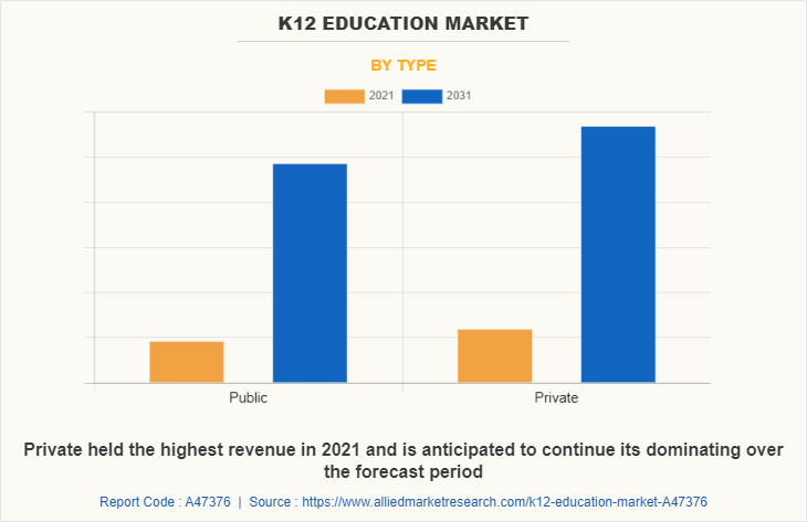 Allied Market Research published a new report, titled, " The USD 525 K12 Education Market Type