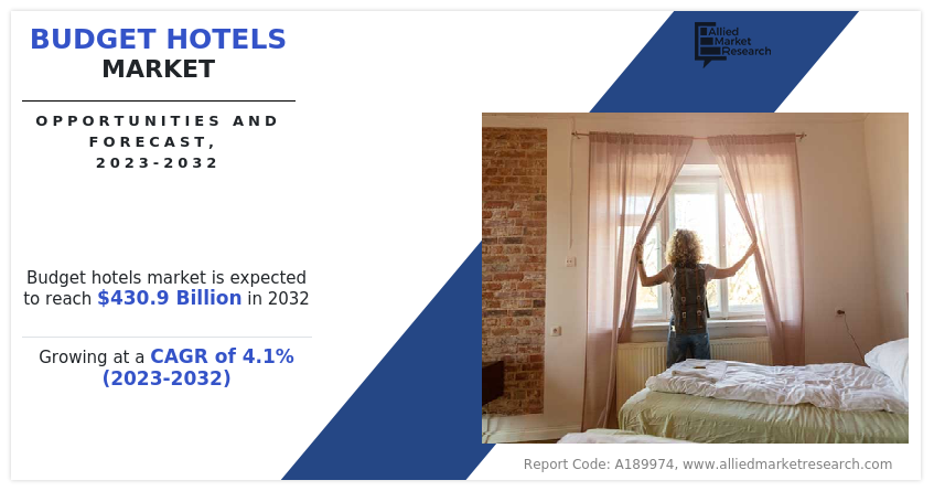 Budget Hotels Market Size