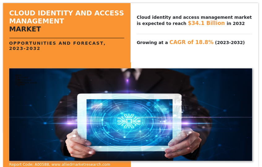 Cloud identity and access (IAM) management is a business security framework that manages digital identities, both inside and outside the enterprise cloud-identity-and-access-management-market