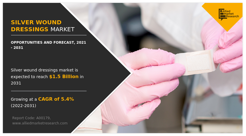Allied Market Research has published a study report with the title Silver Wound Dressings Market Size was Valued at USD 889 Silver Wound Dressings