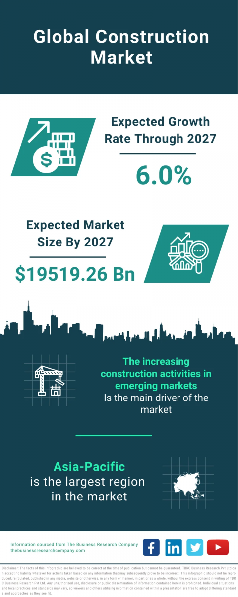 The Business Research Company's Construction Global Market Report 2023 – Market Size, Trends, And Global Forecast 2023-2032