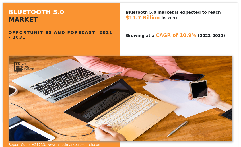 In a recent report by Allied Market Research titled "Bluetooth 5 Bluetooth 5.0 Market