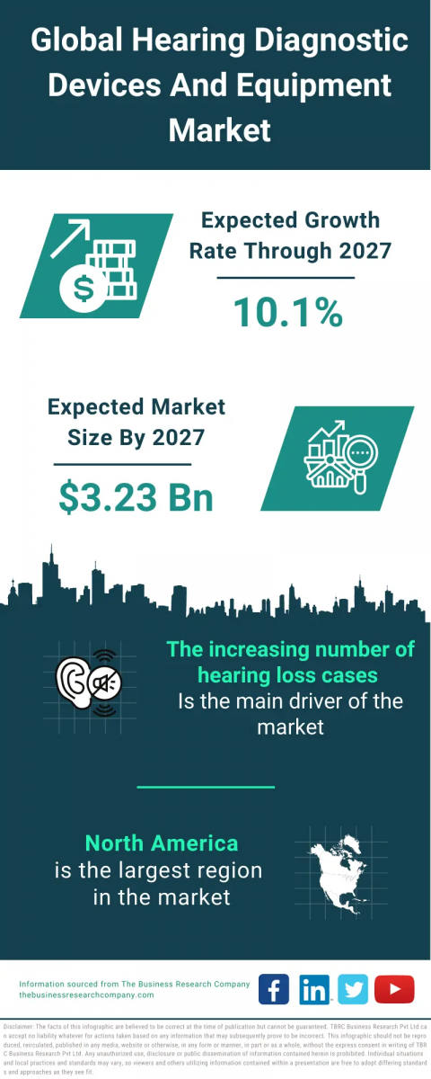 Hearing Diagnostic Devices And Equipment Global Market Report  – Market Size, Trends, And Global Forecast 2023-2032