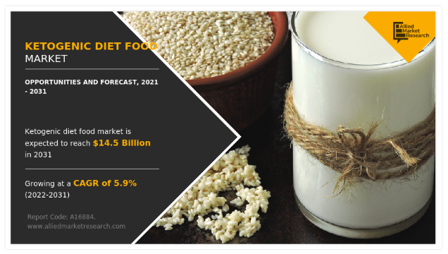 Ketogenic Diet Food Market by Type (Supplements, Beverages, Snacks, Dairy), by Distribution Channel (Online, Offline): Global Opportunity Analysis and Industry Forecast, 2021-2031" Ketogenic Diet Food