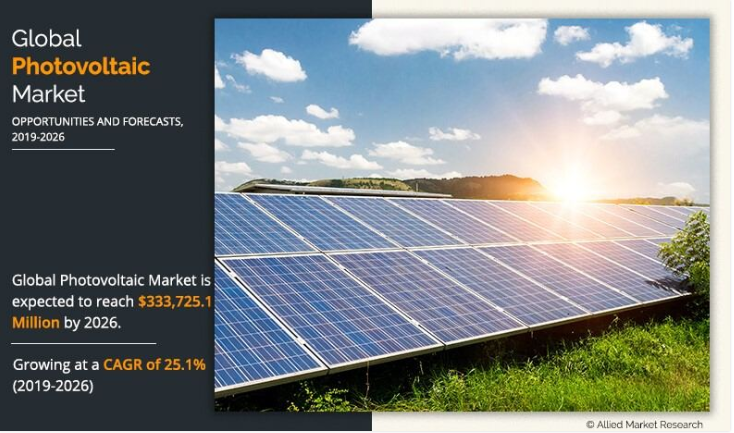 According to a new report published by Allied Market Research, The global photovoltaic (PV) market size was valued at $53,916