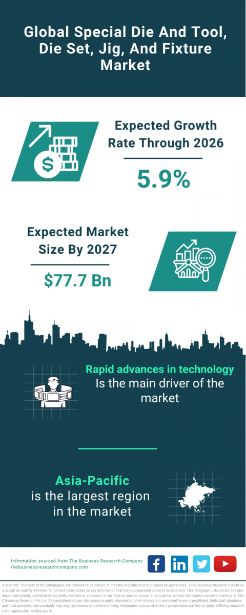 Special Die And Tool, Die Set, Jig, And Fixture Global Market Report 2023 – Market Size, Trends, And Global Forecast 2023-2032