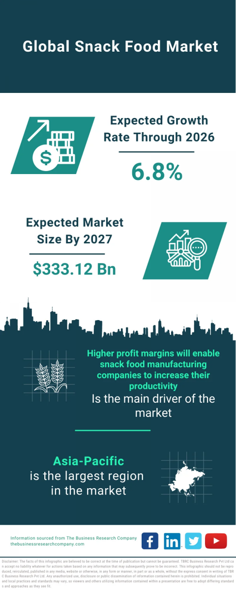 Snack Food Market Report 2023 : Market Size, Trends, And Global Forecast 2023-2032