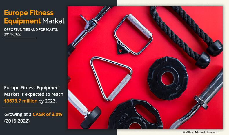 Europe Fitness Equipment Market is Expected to Rise $3.7 billion by 2022, Growing At a CAGR of 3.0% From  2015 – 2022