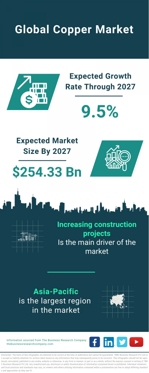 Copper Market Report 2023 – Market Size, Trends, And Global Forecast 2023-2032