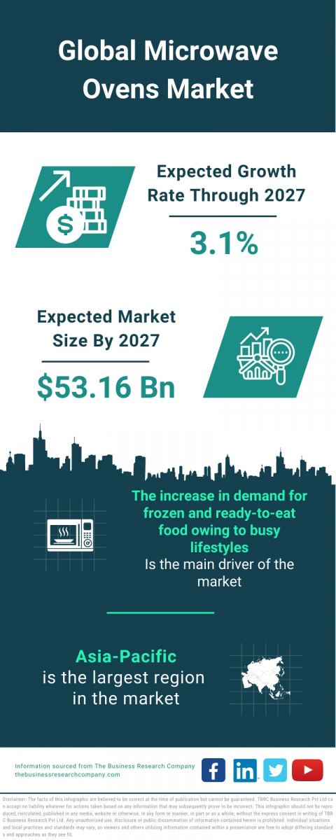 Microwave Ovens Global Market Report 2024 – Market Size, Trends, And Global Forecast 2023-2032