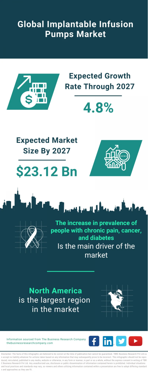 Implantable Infusion Pumps Market Report 2024 – Market Size, Trends, And Global Forecast 2024-2033