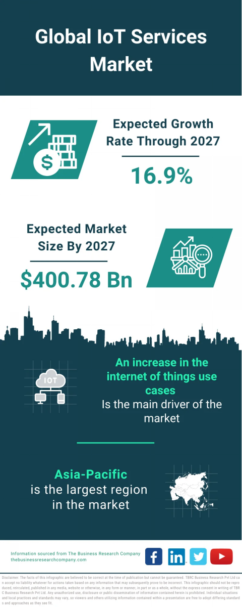 IoT Services Market Report 2024 – Market Size, Trends, And Global Forecast 2024-2033