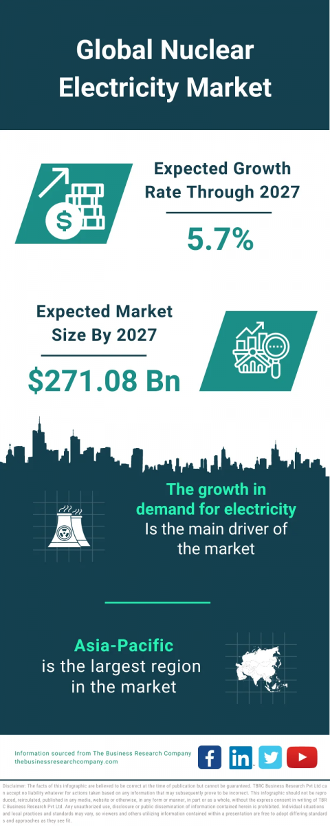 Nuclear Electricity Market Report 2024