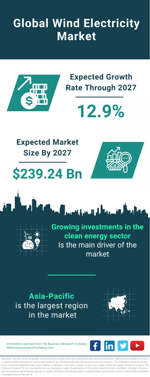 Wind Electricity Market Report 2024