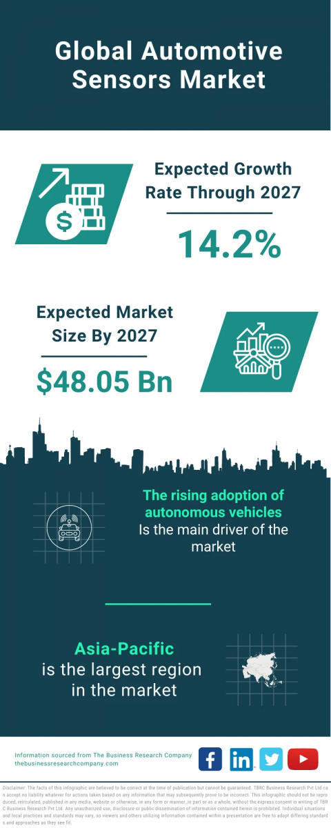 Automotive Sensors Global Market Report 2024 – Market Size, Trends, And Global Forecast 2024-2033