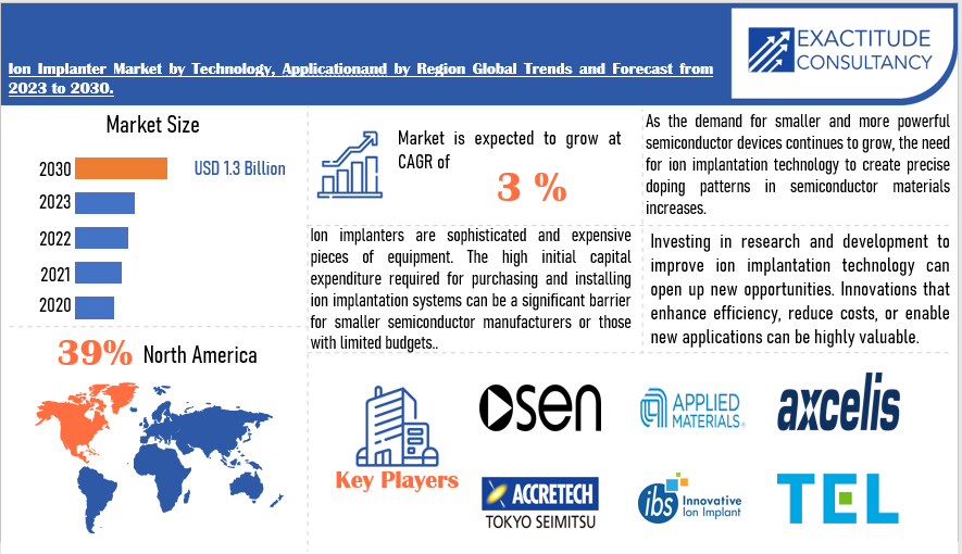 Ion Implanter Market Size to Worth USD 1.3 Billion by 2030 | With a 3% ...