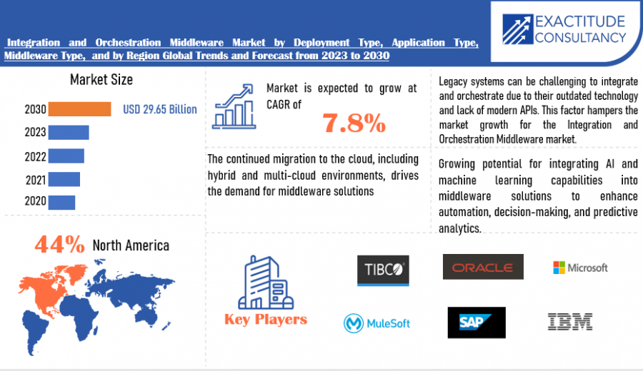 The Global Integration and Orchestration Middleware market size is ...