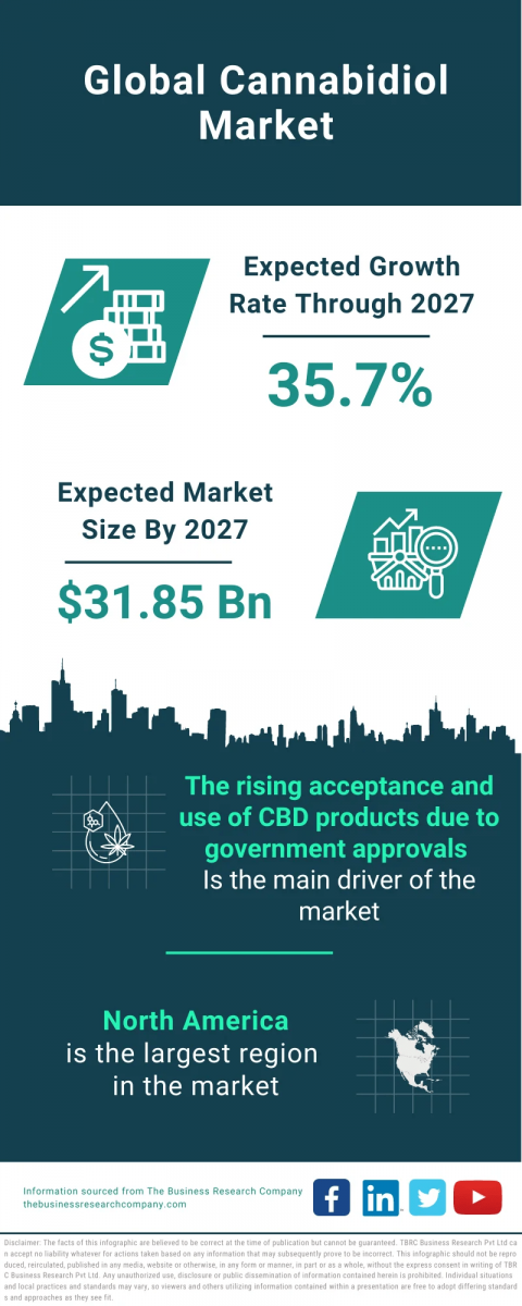 Cannabidiol Global Market Report 2024 – Market Size, Trends, And Global Forecast 2024-2033