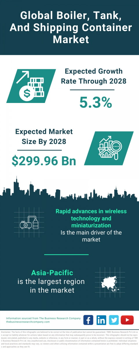 Boiler, Tank, And Shipping Container Market Report 2024