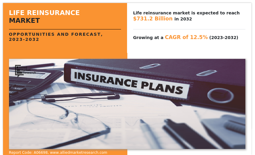 Life Reinsurance Market Global Opportunity Analysis and Industry Forecast, 2023-2032