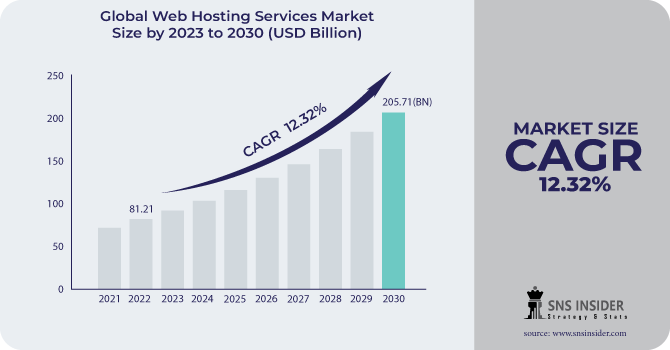 Web Hosting Services Market to Surpass USD 205.71 Billion by 2030 | Innovations in technology propel the growth
