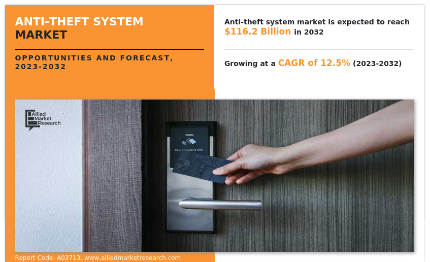 Anti-Theft Systems Market Size Reach USD 116.2 Billion by 2032, Key ...