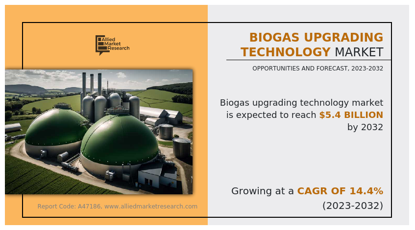 Biogas Upgrading Technology Market Size