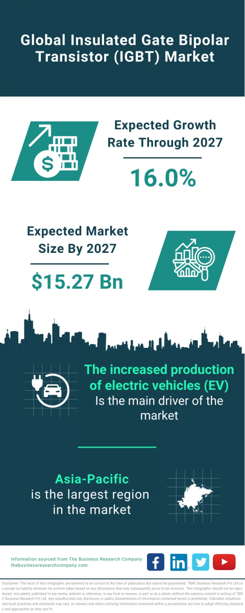 Insulated Gate Bipolar Transistor (IGBT) Global Market Report 2024