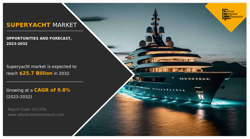 According to a new report published by Allied Market Research, titled, "Superyacht Market Size, Share, Competitive Landscape and Trend Analysis Report, by Size, by Application, by Propulsion : Global Opportunity Analysis and Industry Forecast, 2023-2032" The global Superyacht Market size was esteemed at $ 10,293 Superyacht