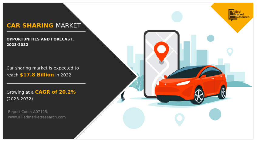 Allied Market Research published a report, titled, “Car Sharing Market by Vehicle Type (Economy Cars, Mid-Range Cars, and Executive Cars), Application (Private and Business), and Model (Free Float, Stationary, and Peer to Peer): Global Opportunity Analysis and Industry Forecast, 2023-2032″ Car Sharing