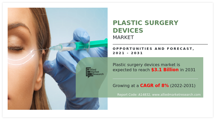 Plastic Surgery Devices Market on Track to Reach $3.1 Billion by 2031 ...