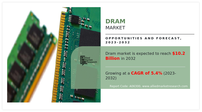 According to a new report published by Allied Market Research, titled, “Dram Market by Type (SDRAM, DDR SDRAM, DDR5 SDRAM, LPDDR, Others), by Application (Smartphones and Tablets, PC and Laptop, Data Center, Others): Global Opportunity Analysis and Industry Forecast, 2023-2032 Dram Market