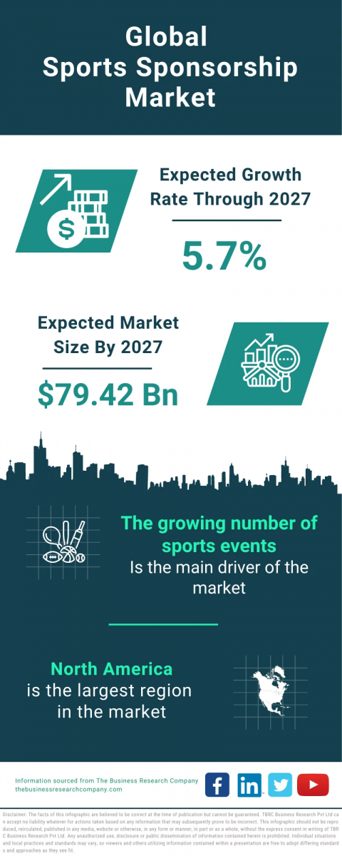 Global Sports Sponsorship Market Forecast 2024 2033 Market Size   Sports Sponsorship Global Mark 