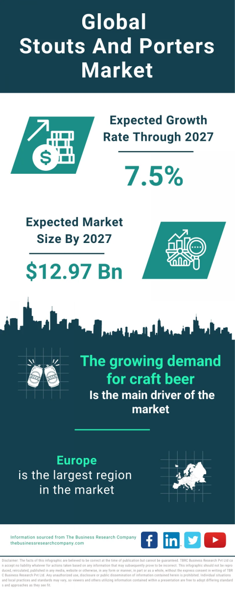 Stouts And Porters Market Report 2024 – Market Size, Trends, And Global Forecast 2024-2033