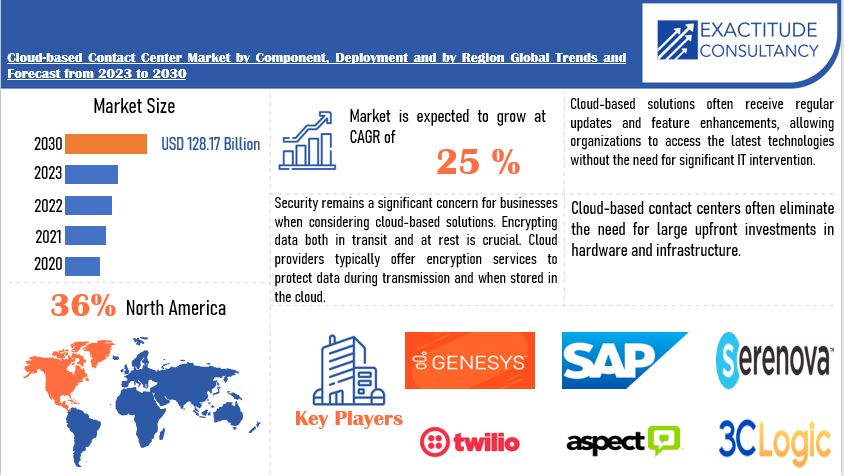 Cloud Based Contact Center Market Size To Worth Usd 12817 Billion By