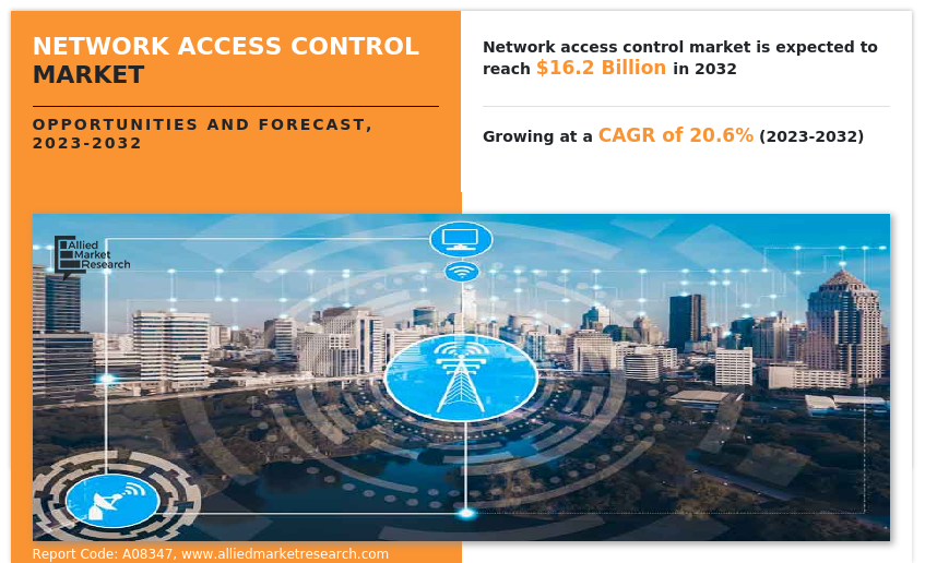 Network Access Control Market Size