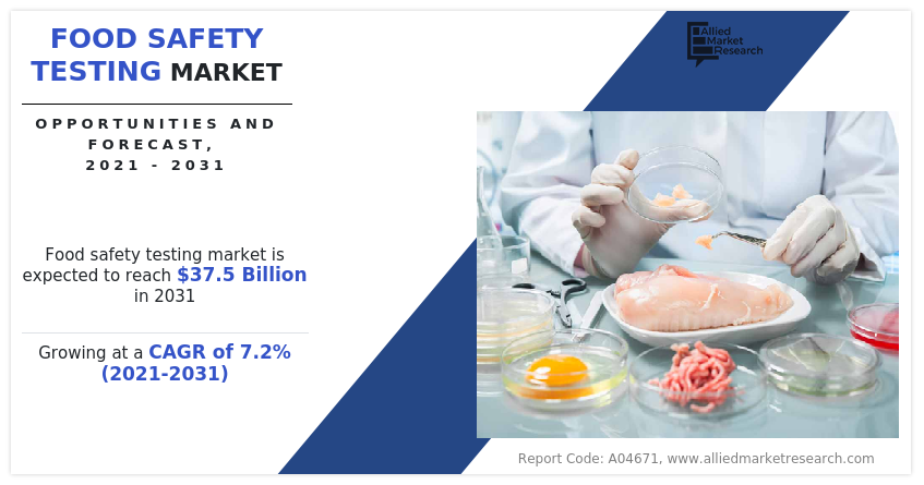 Food Safety Testing Market 2021-2031