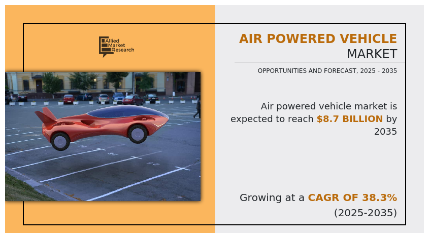 According to the report published by Allied Market Research, Air Powered Vehicle Market Size, Share, Competitive Landscape and Trend Analysis Report, by Vehicle Type, By Product Type, By Range, By Top Speed : Global Opportunity Analysis and Industry Forecast, 2025 - 2035