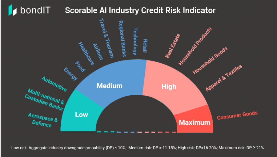 Scorable's latest AI Industry Credit Risk Indicator report for Q1 2024 sheds light on a challenging economic landscape characterized by a mix of risks and opportunities.