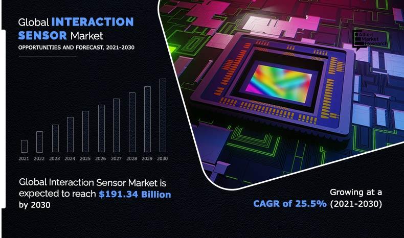 Allied Market Research, titled, “Interaction Sensor Market By Technology and Industry Vertical: Global Opportunity Analysis and Industry Forecast, 2021–2030”, the global interaction sensor market size was valued at $22 Interaction Sensor Market