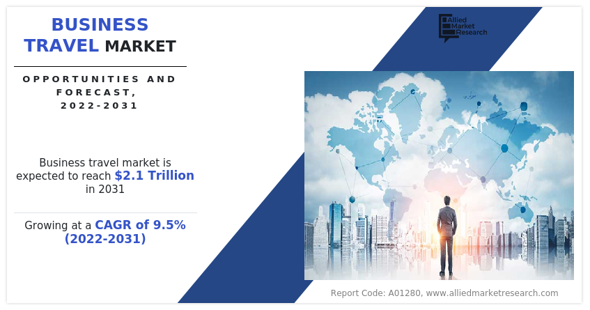 Business Travel Market Navigating Business with CAGR of 9.5% with Revenue of .1 trillion by 2031