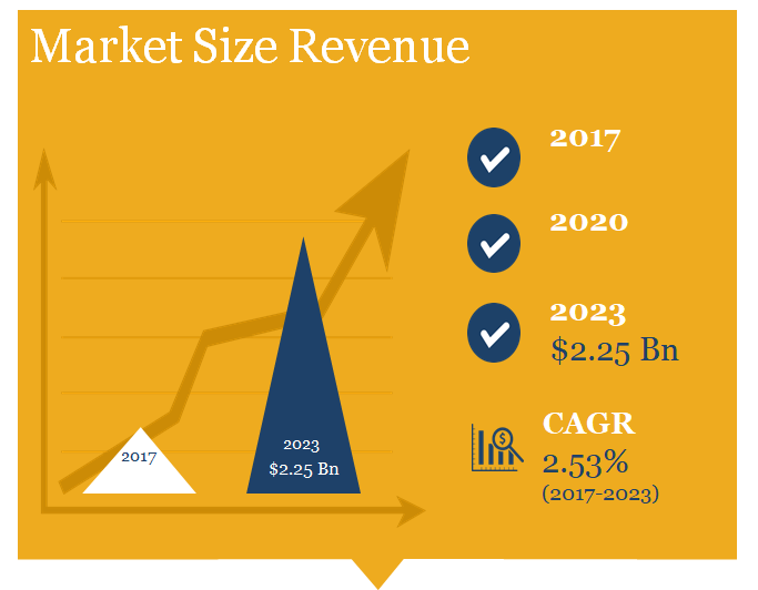 Pro Speaker Market Size in Revenue - $2.2 billion